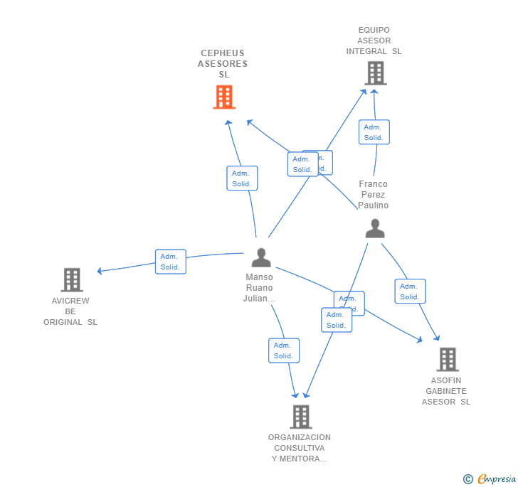 Vinculaciones societarias de CEPHEUS ASESORES SL
