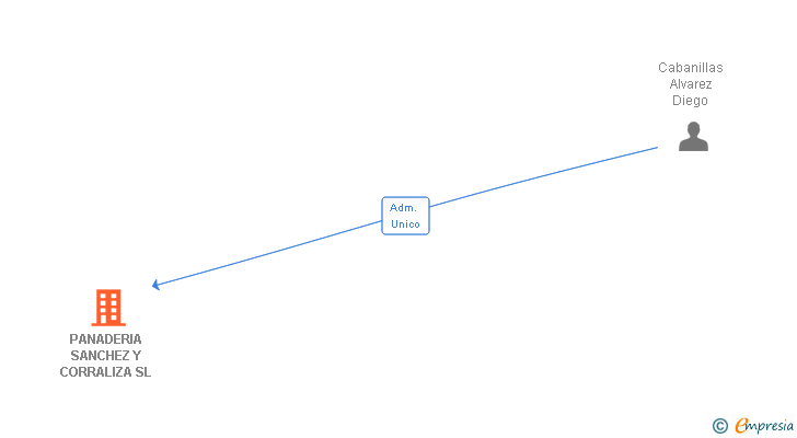 Vinculaciones societarias de PANADERIA SANCHEZ Y CORRALIZA SL