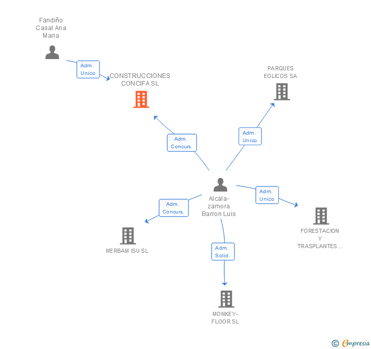 Vinculaciones societarias de CONSTRUCCIONES CONCIFA SL