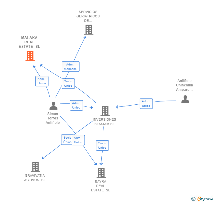 Vinculaciones societarias de MALAKA REAL ESTATE SL