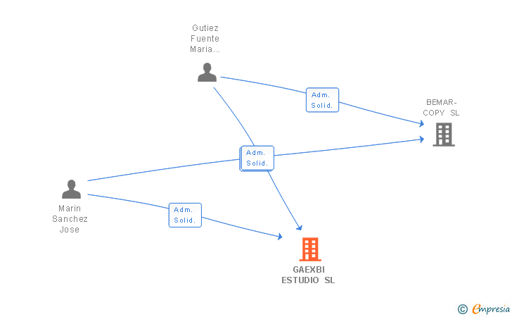 Vinculaciones societarias de GAEXBI ESTUDIO SL (EXTINGUIDA)