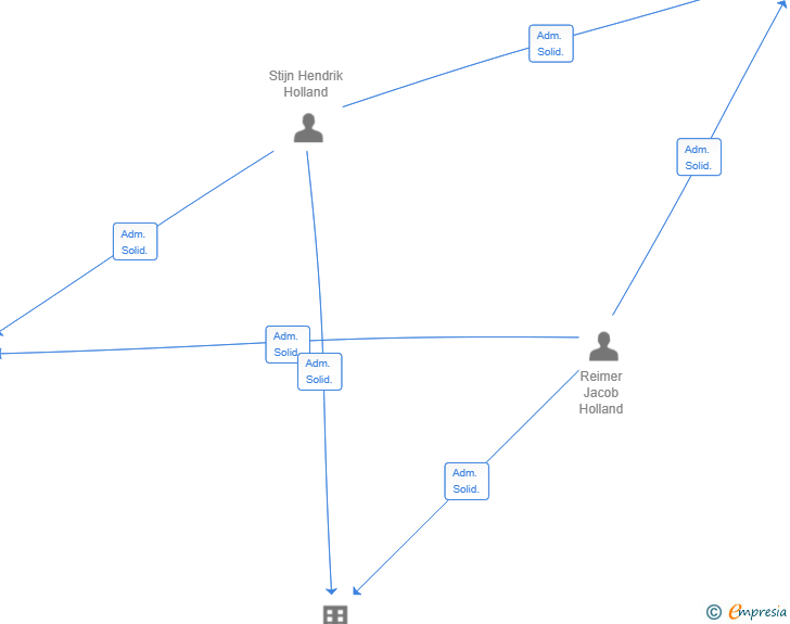 Vinculaciones societarias de QDEPORTE DOS HERMANAS SL