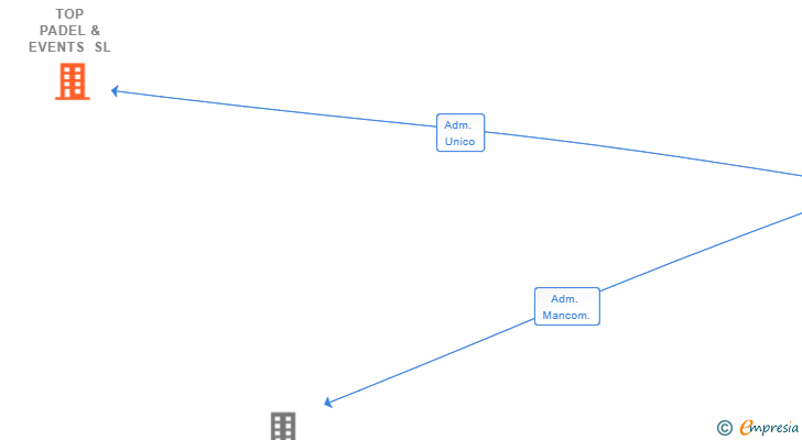Vinculaciones societarias de TOP PADEL & EVENTS SL