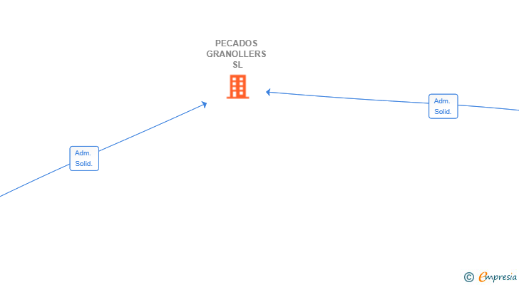 Vinculaciones societarias de PECADOS GRANOLLERS SL