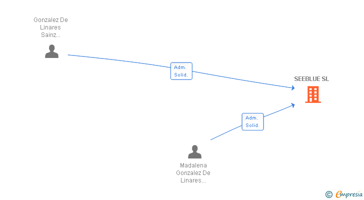 Vinculaciones societarias de SEEBLUE SL