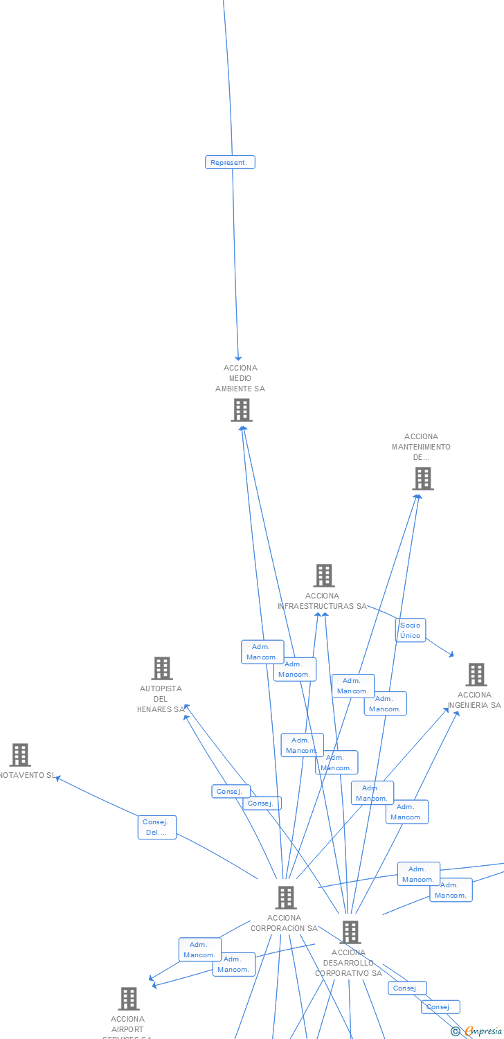 Vinculaciones societarias de FINANZAS NEC SA