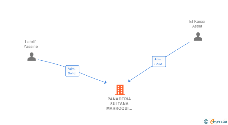 Vinculaciones societarias de PANADERIA SULTANA MARROQUI SL