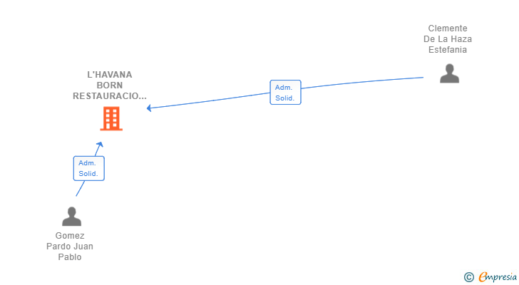 Vinculaciones societarias de L'HAVANA BORN RESTAURACIO SL