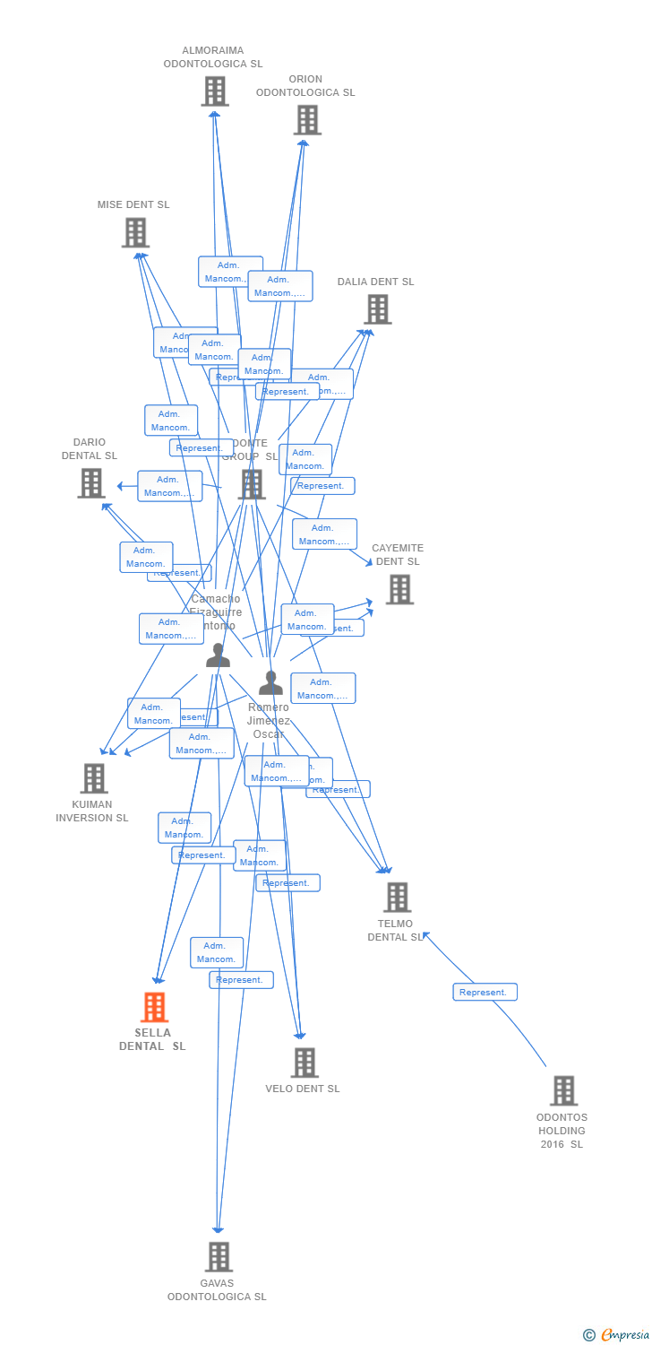 Vinculaciones societarias de SELLA DENTAL SL