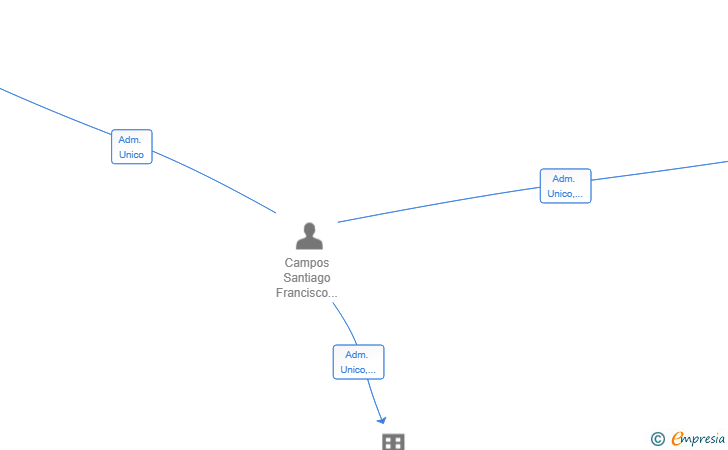 Vinculaciones societarias de GLOBAL WORLD MARKET ADVISOR SL