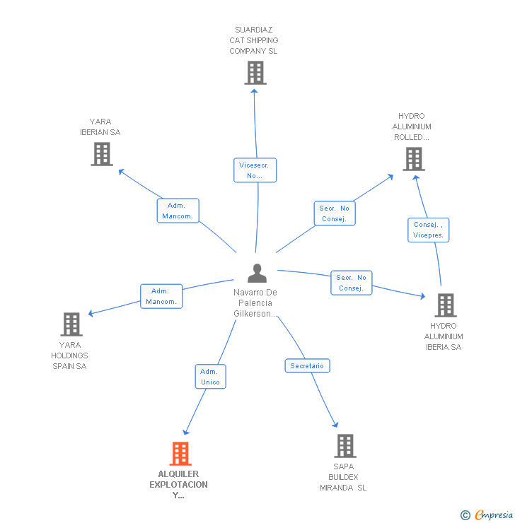 Vinculaciones societarias de ALQUILER EXPLOTACION Y SERVICIOS DE ARRENDAMIENTO SL