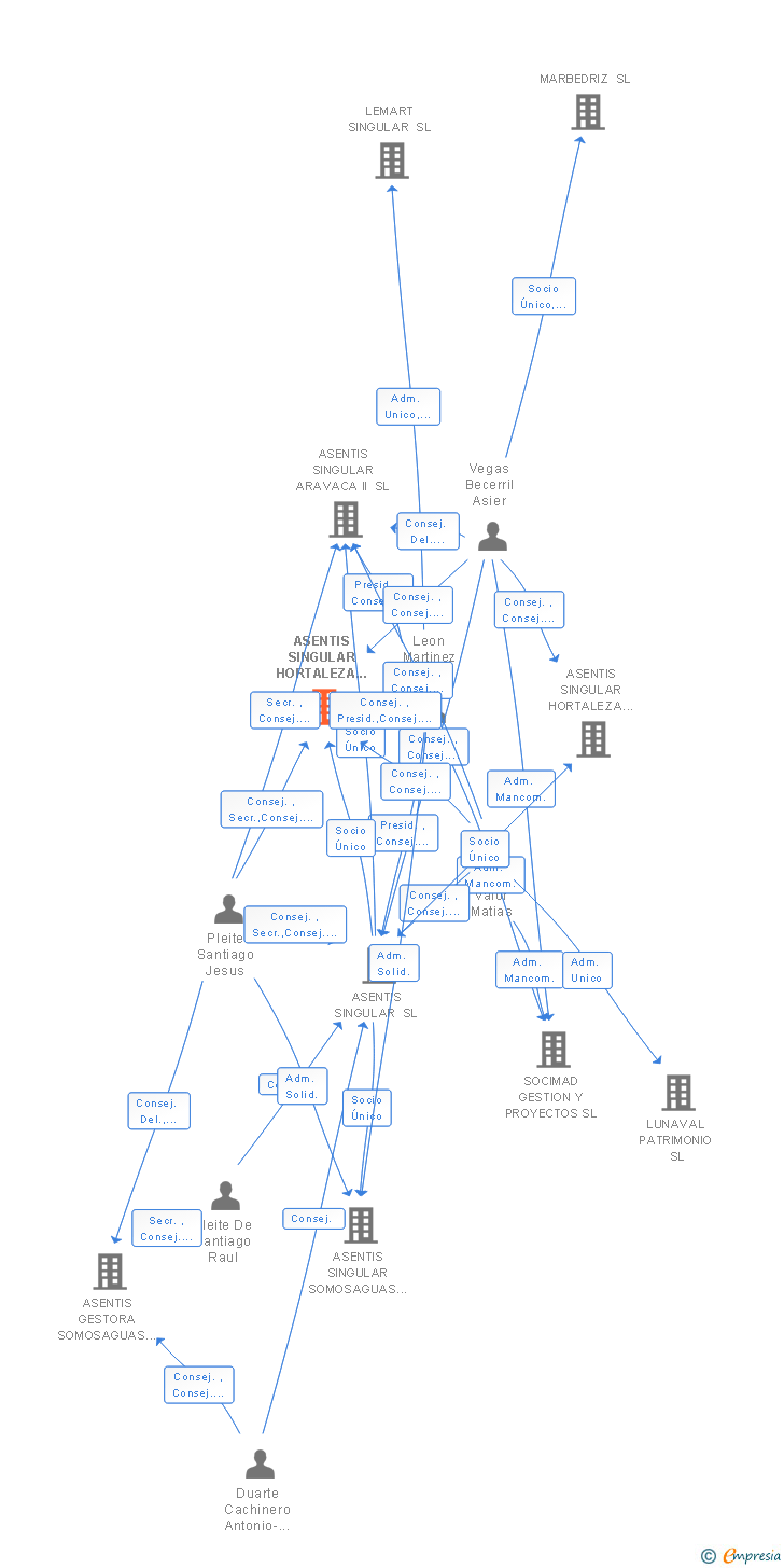 Vinculaciones societarias de ASENTIS SINGULAR HORTALEZA II SL