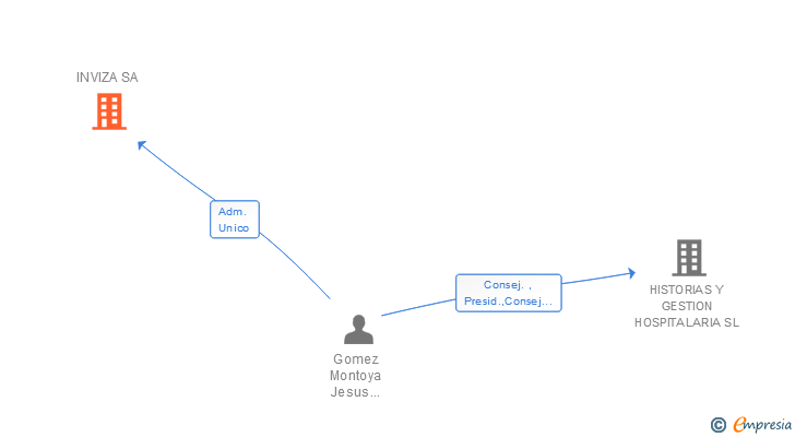Vinculaciones societarias de INVIZA SA