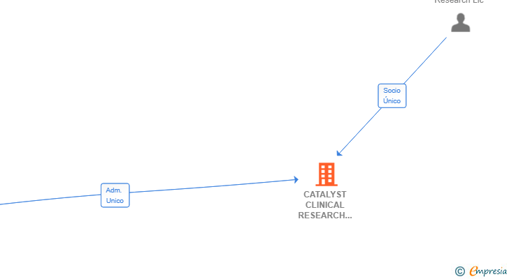 Vinculaciones societarias de CATALYST CLINICAL RESEARCH SPAIN SL
