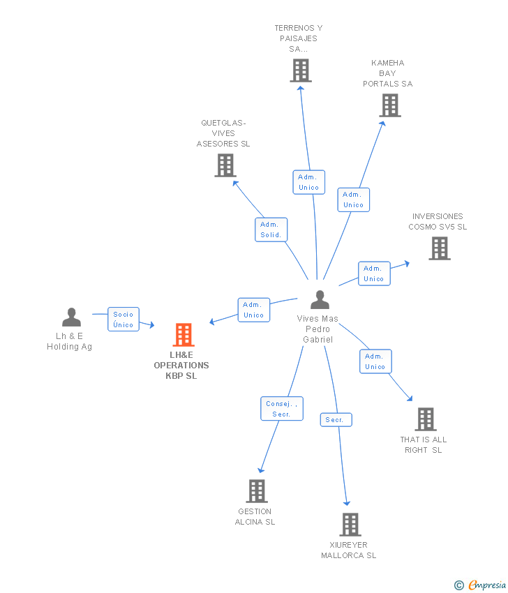 Vinculaciones societarias de LH&E OPERATIONS KBP SL