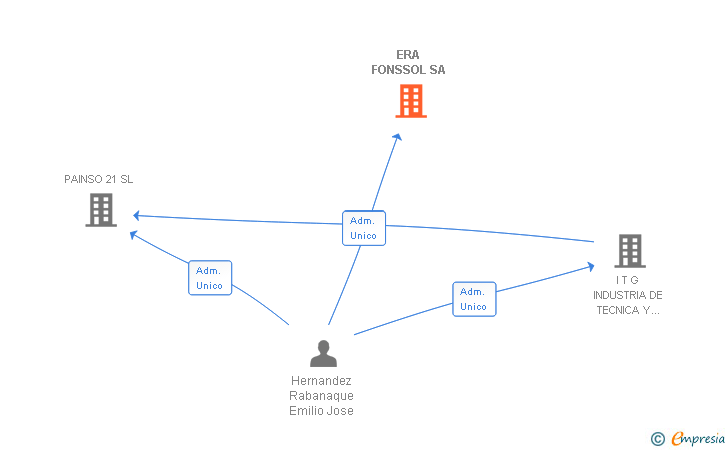 Vinculaciones societarias de ERA FONSSOL SA