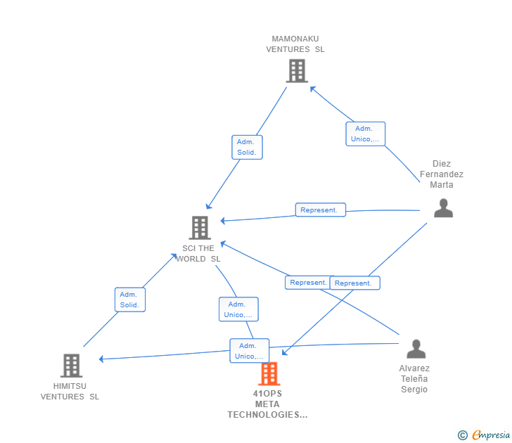 Vinculaciones societarias de 41OPS META TECHNOLOGIES SL