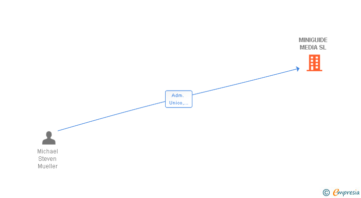 Vinculaciones societarias de MINIGUIDE MEDIA SL