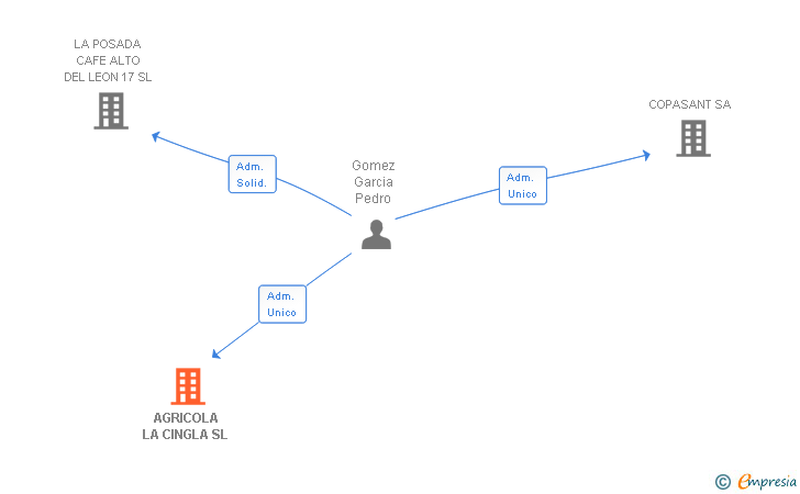 Vinculaciones societarias de AGRICOLA LA CINGLA SL
