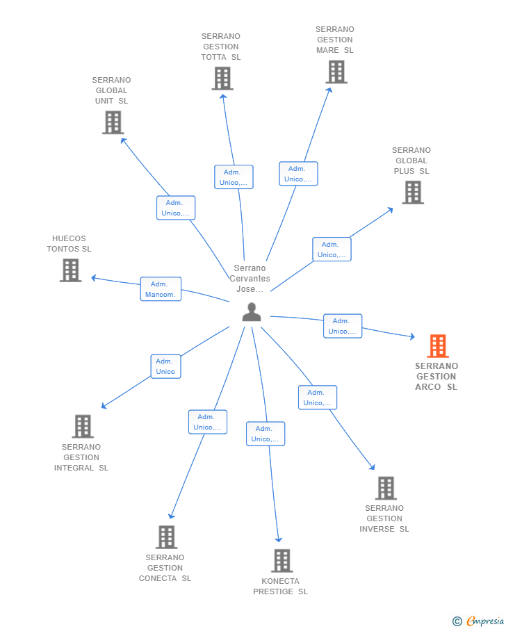 Vinculaciones societarias de SERRANO GESTION ARCO SL