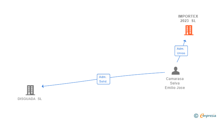Vinculaciones societarias de IMPORTEX 2023 SL