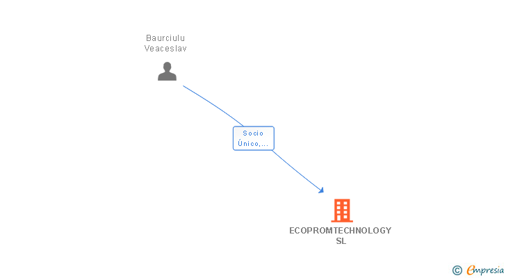 Vinculaciones societarias de ECOPROMTECHNOLOGY SL