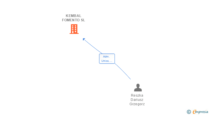 Vinculaciones societarias de KEMBAL FOMENTO SL