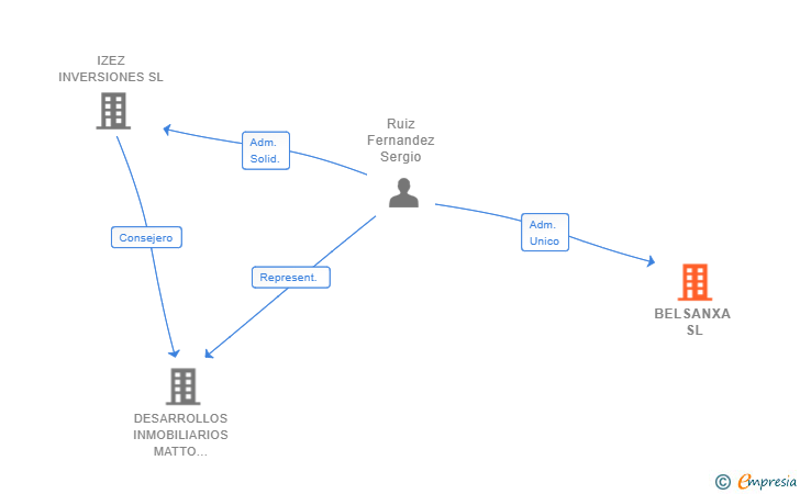 Vinculaciones societarias de BELSANXA SL