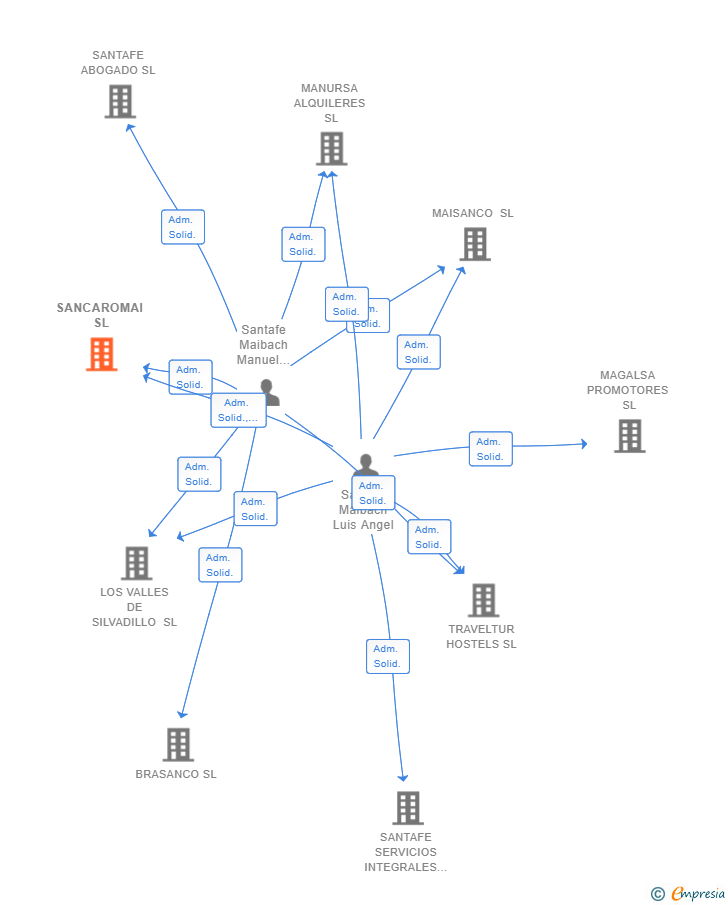 Vinculaciones societarias de SANCAROMAI SL