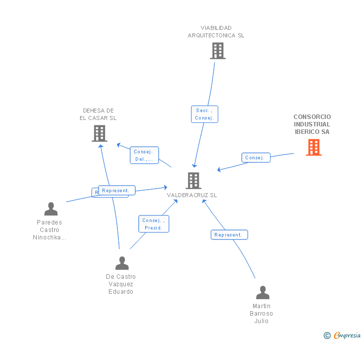 Vinculaciones societarias de CONSORCIO INDUSTRIAL IBERICO SA