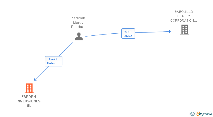 Vinculaciones societarias de ZARDEN INVERSIONES SL
