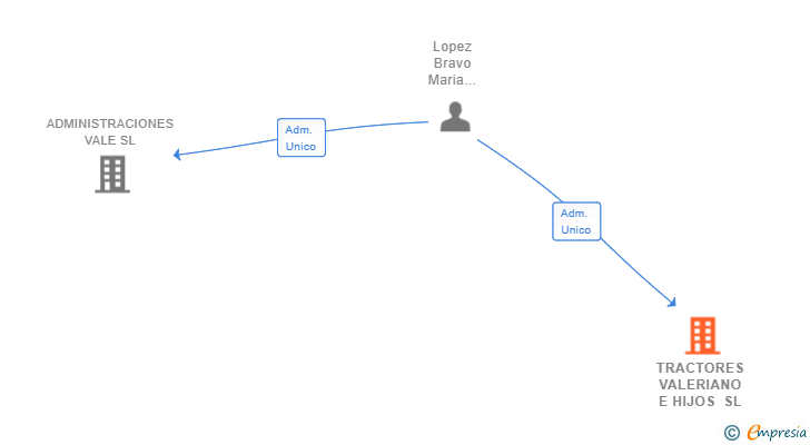 Vinculaciones societarias de TRACTORES VALERIANO E HIJOS SL