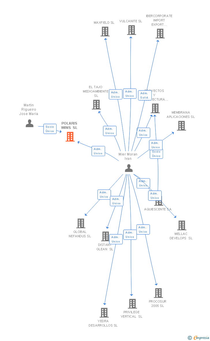 Vinculaciones societarias de POLARIS WINS SL