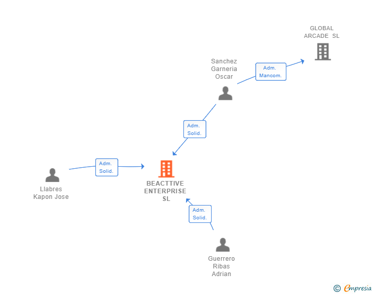 Vinculaciones societarias de BEACTTIVE ENTERPRISE SL (EXTINGUIDA)