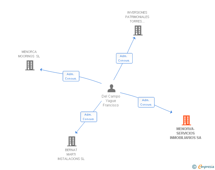 Vinculaciones societarias de MENORVA-SERVICIOS INMOBILIARIOS SA
