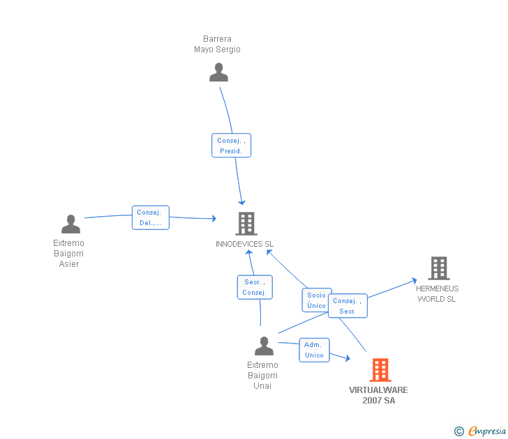 Vinculaciones societarias de VIRTUALWARE 2007 SA