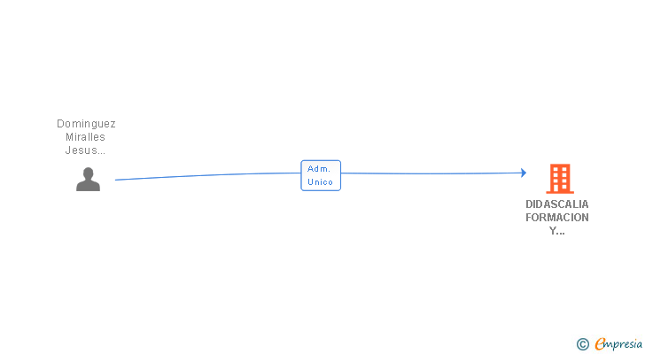 Vinculaciones societarias de DIDASCALIA FORMACION Y CONSULTORIA SL