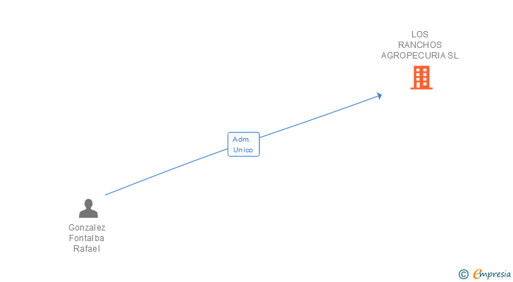 Vinculaciones societarias de LOS RANCHOS AGROPECURIA SL