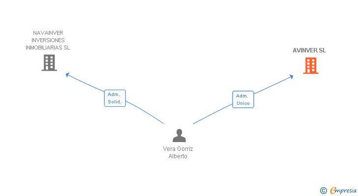 Vinculaciones societarias de AVINVER SL