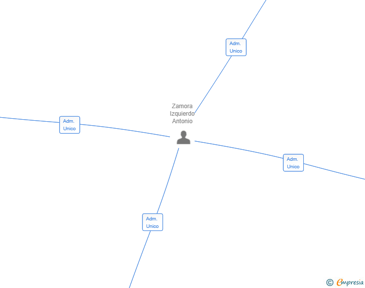 Vinculaciones societarias de PROYECTA ECORURAL CONSTRUCCIONES SL