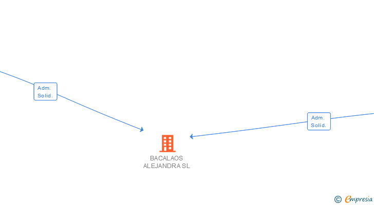 Vinculaciones societarias de BACALAOS ALEJANDRA SL