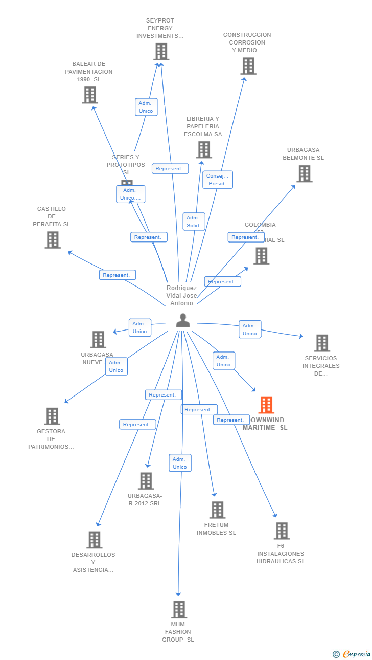 Vinculaciones societarias de DOWNWIND MARITIME SL
