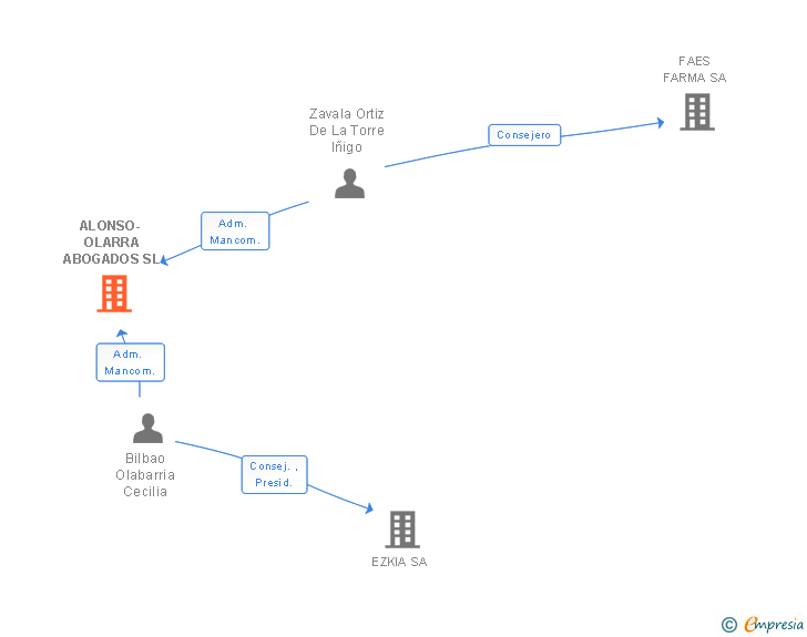 Vinculaciones societarias de ALONSO- OLARRA ABOGADOS SL