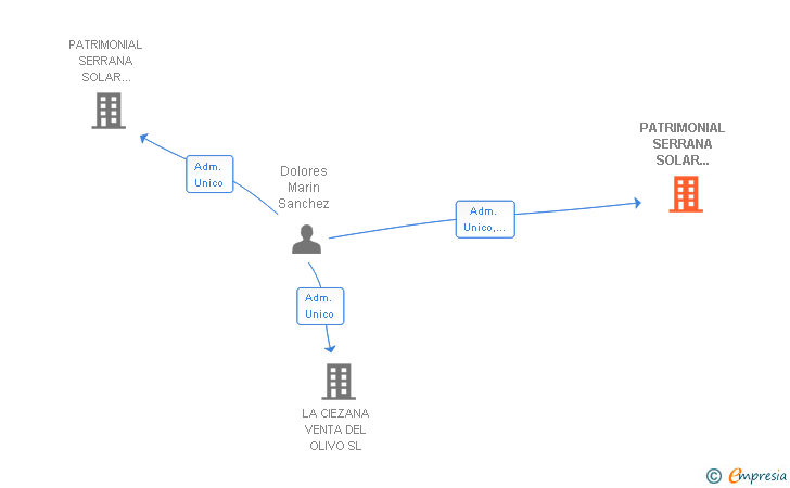 Vinculaciones societarias de PATRIMONIAL SERRANA SOLAR CAMPO 36 SL