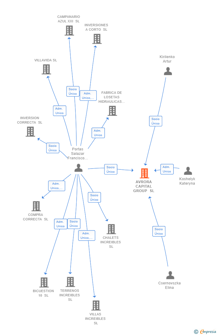 Vinculaciones societarias de AVRORA CAPITAL GROUP SL