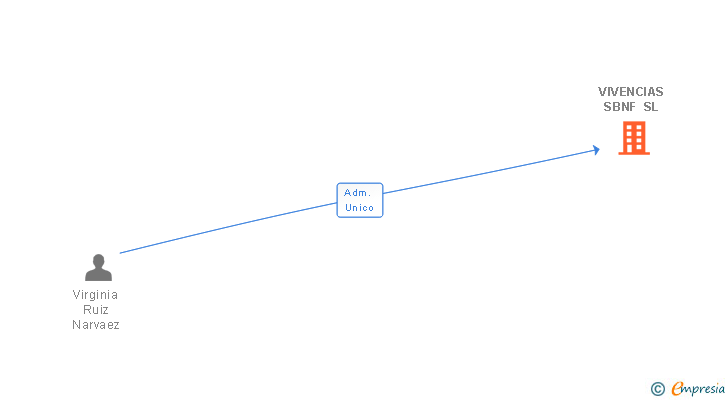 Vinculaciones societarias de VIVENCIAS SBNF SL