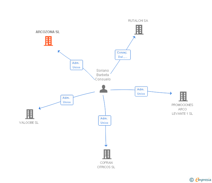 Vinculaciones societarias de ARCOZONA SL