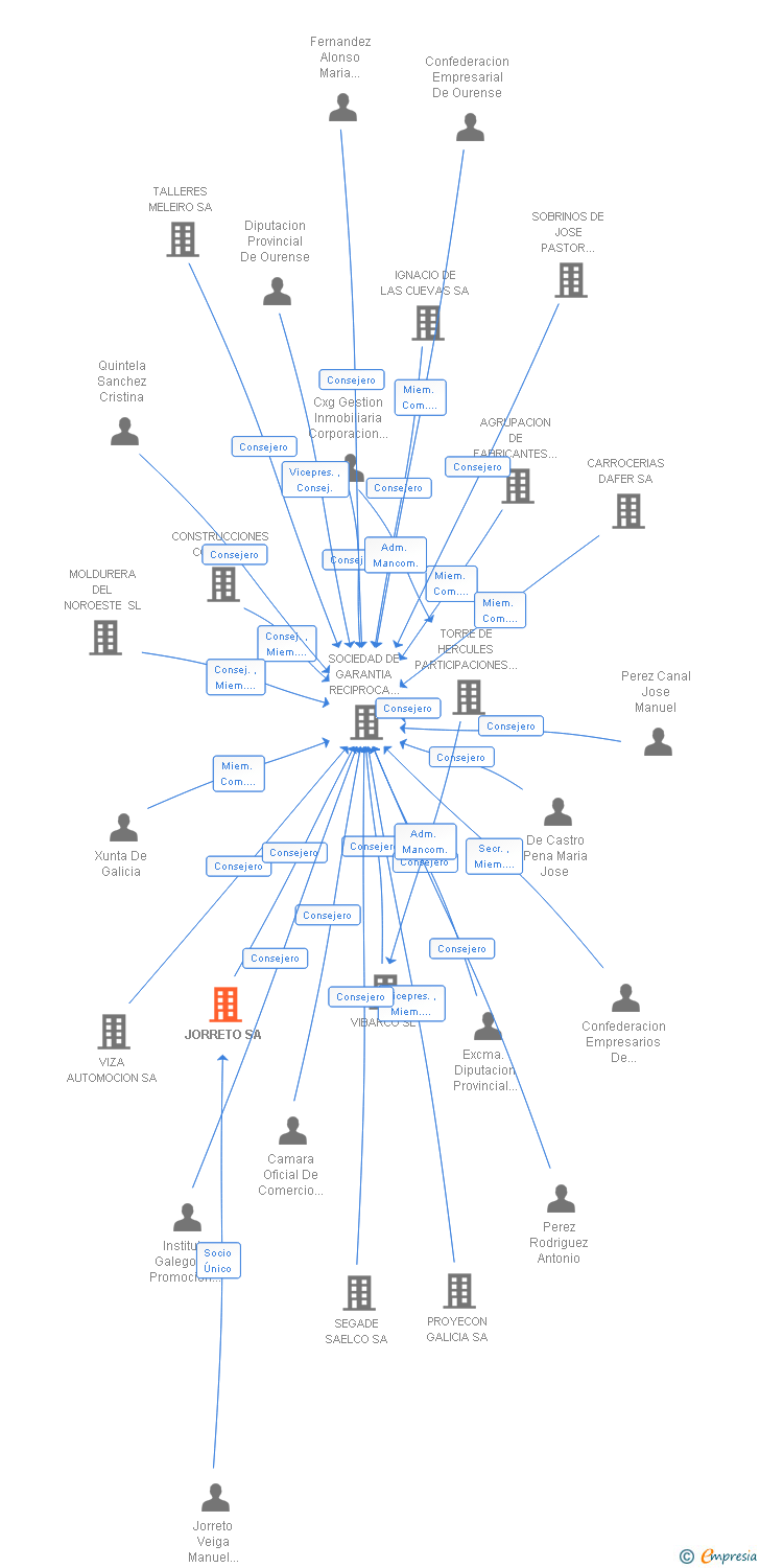 Vinculaciones societarias de JORRETO SA