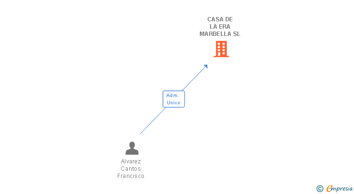 Vinculaciones societarias de CASA DE LA ERA MARBELLA SL