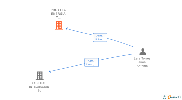 Vinculaciones societarias de PROYTEC ENERGIA Y TECNOLOGIA SL